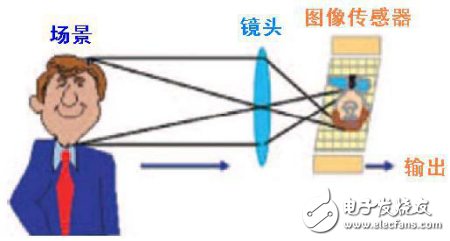ADAS的CMOS圖像傳感器,你到底了解多少