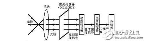 ADAS的CMOS圖像傳感器,你到底了解多少