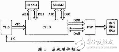 基于DSP+CPLD的嵌入式車牌識別系統(tǒng)硬件電路設計方案解析