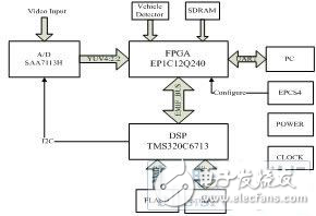 嵌入式車牌識別系統的設計解析