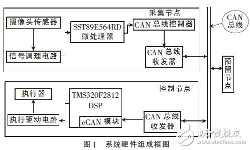 基于CAN總線的智能車的設計方案分析