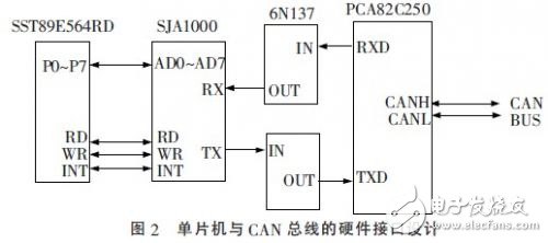 基于CAN總線的智能車的設計方案分析