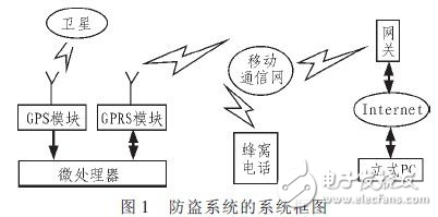 基于GSM和GPS的汽車防盜系統解析