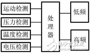 基于SP37的汽車胎壓監測設計與測試