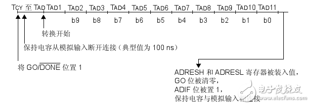 pic16f616 ad轉(zhuǎn)換