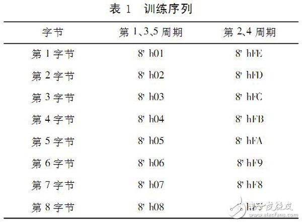 利用FPGA進行基于動態比特自校正技術的高速數據無差錯傳輸設計