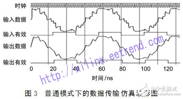 利用FPGA進行基于動態比特自校正技術的高速數據無差錯傳輸設計