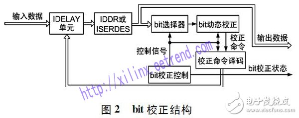 利用FPGA進行基于動態比特自校正技術的高速數據無差錯傳輸設計