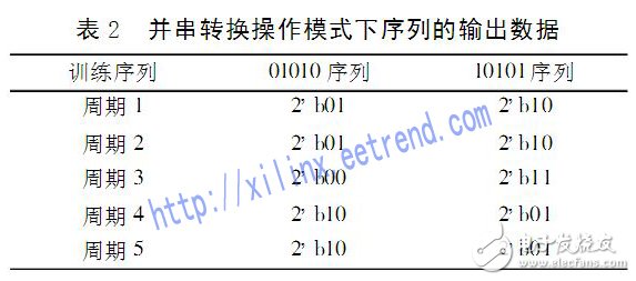 利用FPGA進行基于動態比特自校正技術的高速數據無差錯傳輸設計