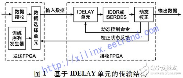 利用FPGA進行基于動態比特自校正技術的高速數據無差錯傳輸設計