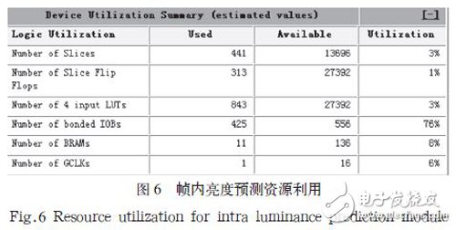基于FPGA的幀內預測編碼器硬件架構設計詳解