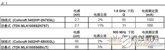 射頻電感器選擇參數知多少？