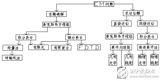 介紹計算電磁學基礎知識及數值方法匯總