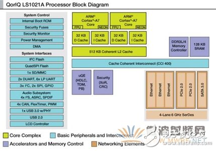 飛思卡爾LS1系列通信處理器 定制功能布局網絡應用