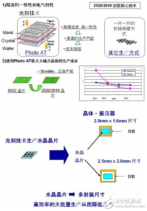 石英晶體——電子系統不可或缺器件
