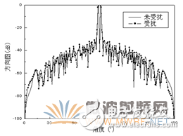 HFSS結合UTD計算，分析機載對相控陣天線方向圖的影響