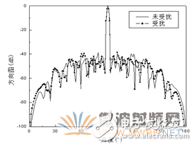 HFSS結合UTD計算，分析機載對相控陣天線方向圖的影響