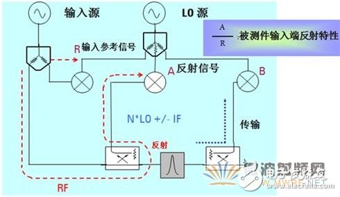 淺析矢量網絡分析儀原理