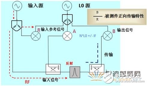 淺析矢量網絡分析儀原理