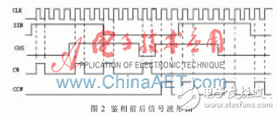 以FPGA為基礎(chǔ)的激光陀螺信號解調(diào)系統(tǒng)設(shè)計(jì)過程詳解