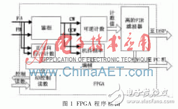 以FPGA為基礎(chǔ)的激光陀螺信號解調(diào)系統(tǒng)設(shè)計(jì)過程詳解