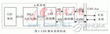 以FPGA為核心控制單元的空間相機通信系統的設計詳解