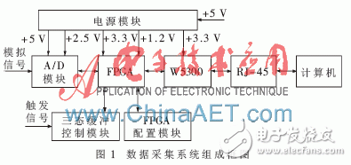 以W5300和FPGA為基礎的實時通信的數據采集系統設計