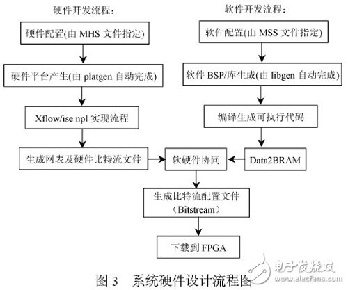 以MicroBlaze 處理器為內核的嵌入式系統開發(fā)過程詳解