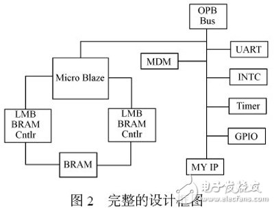 以MicroBlaze 處理器為內核的嵌入式系統開發(fā)過程詳解