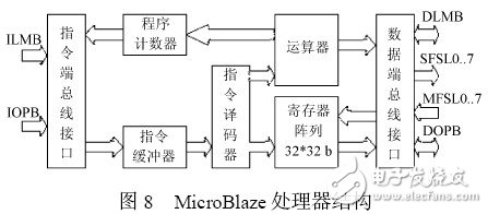 以MicroBlaze 處理器為內核的嵌入式系統開發(fā)過程詳解
