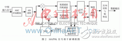 基于FPGA的高階調制16APSK體制信號的相干解調算法淺析