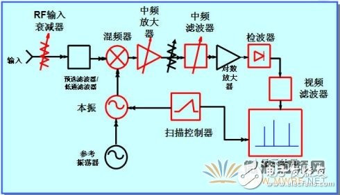 頻譜分析儀原理結構框圖