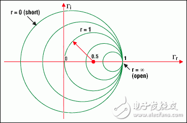 圖4a. 圓周上的點(diǎn)表示具有相同實(shí)部的阻抗例如，r =1的圓，以(0.5, 0)為圓心，半徑為0.5它包含了代表反射零點(diǎn)的原點(diǎn)(0, 0) (負(fù)載與特性阻抗相匹配）以(0, 0)為圓心半徑為1的圓代表負(fù)載短路負(fù)載開路時(shí)，圓退化為一個(gè)點(diǎn)(以1, 0為圓心，半徑為零)與此對(duì)應(yīng)的是最大的反射系數(shù)1，即所有的入射波都被反射回來