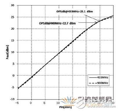 圖8 輸出1dB壓縮點測試結果