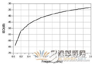 圖7 接收模式下隔離度測試結果