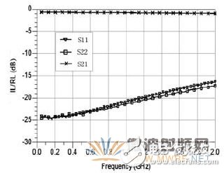 圖6 接收模式下插入/回波損耗測試結果