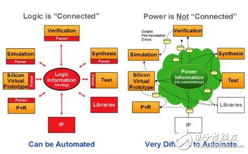 利用先進的EDA工具應對低功耗設計挑戰