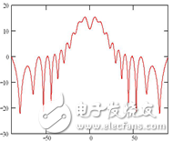 柱面共形裂縫陣天線(xiàn)的設(shè)計(jì)與仿真 （一）