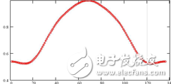 柱面共形裂縫陣天線(xiàn)的設(shè)計(jì)與仿真 （一）