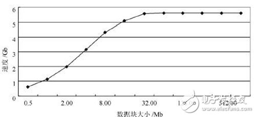 基于Virtex－6FPGA芯片的PCIExpress高速數(shù)據(jù)采集設(shè)計