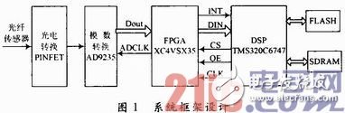 以FPGA和DSP為基礎的光纖微振動傳感器設計信號采集和算法處理實時系統 