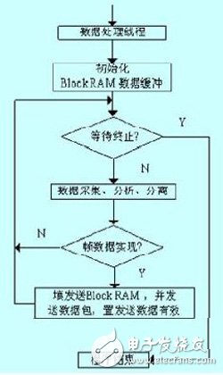 運(yùn)行在基于FPGA的嵌入式系統(tǒng)上的智能家居控制器設(shè)計(jì)過程詳解