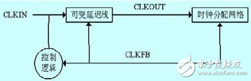 運(yùn)行在基于FPGA的嵌入式系統(tǒng)上的智能家居控制器設(shè)計(jì)過程詳解
