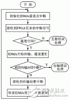基于MPC8260和FPGA的DMA接口設(shè)計