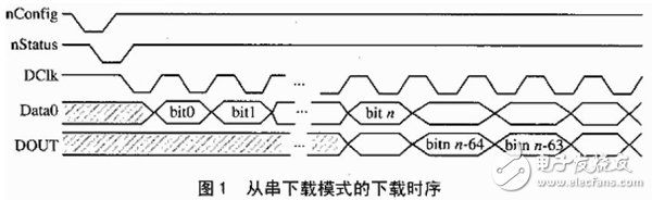 用PowerPC860實現FPGA配置