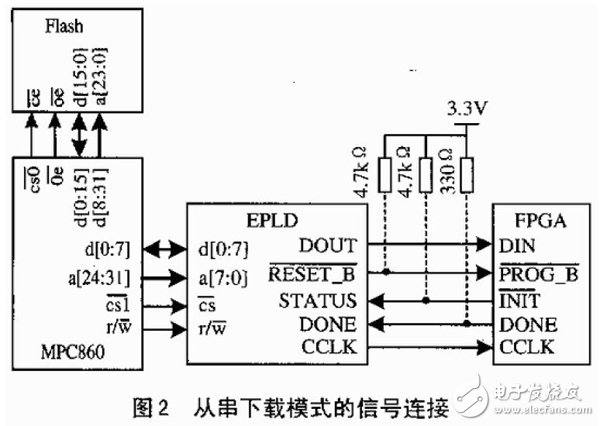 用PowerPC860實現FPGA配置