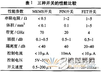 RF MEMS關鍵技術與器件