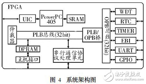 基于SoPC的嵌入式系統設計技術