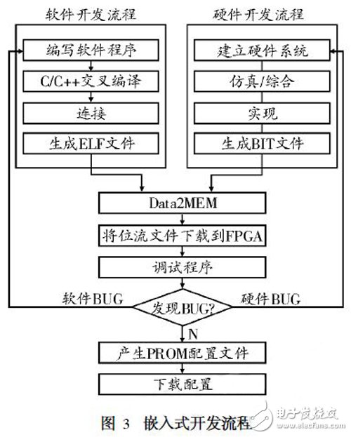 基于SoPC的嵌入式系統設計技術