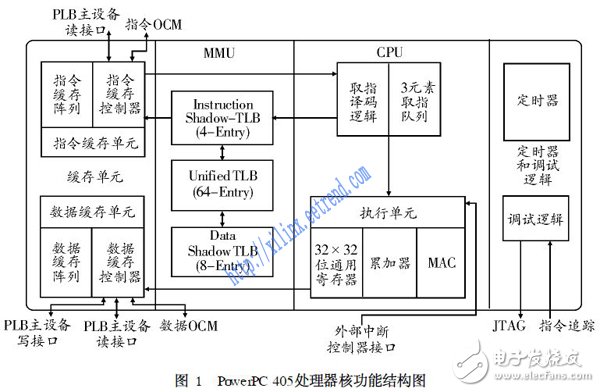 基于SoPC的嵌入式系統設計技術